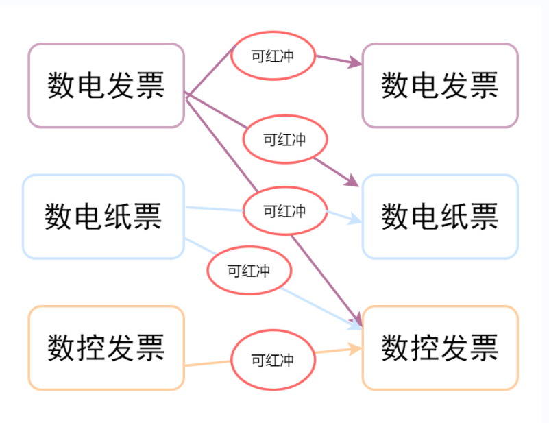数电票冲红纸质发票吗?可以部分红冲吗？