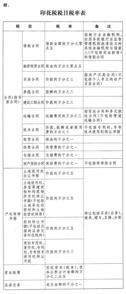 最新印花税税率表