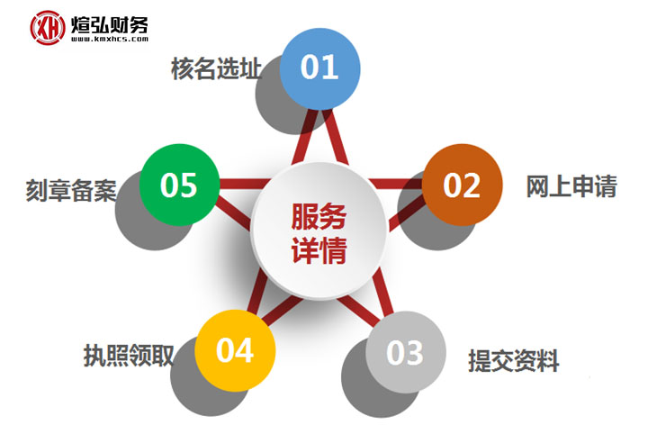 昆明公司注册选游侠财税——省心