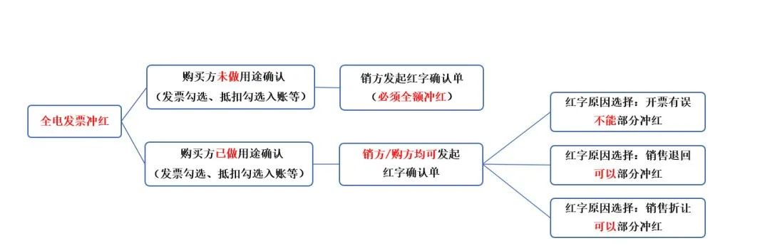 数电票冲红纸质发票吗?可以部分红冲吗？